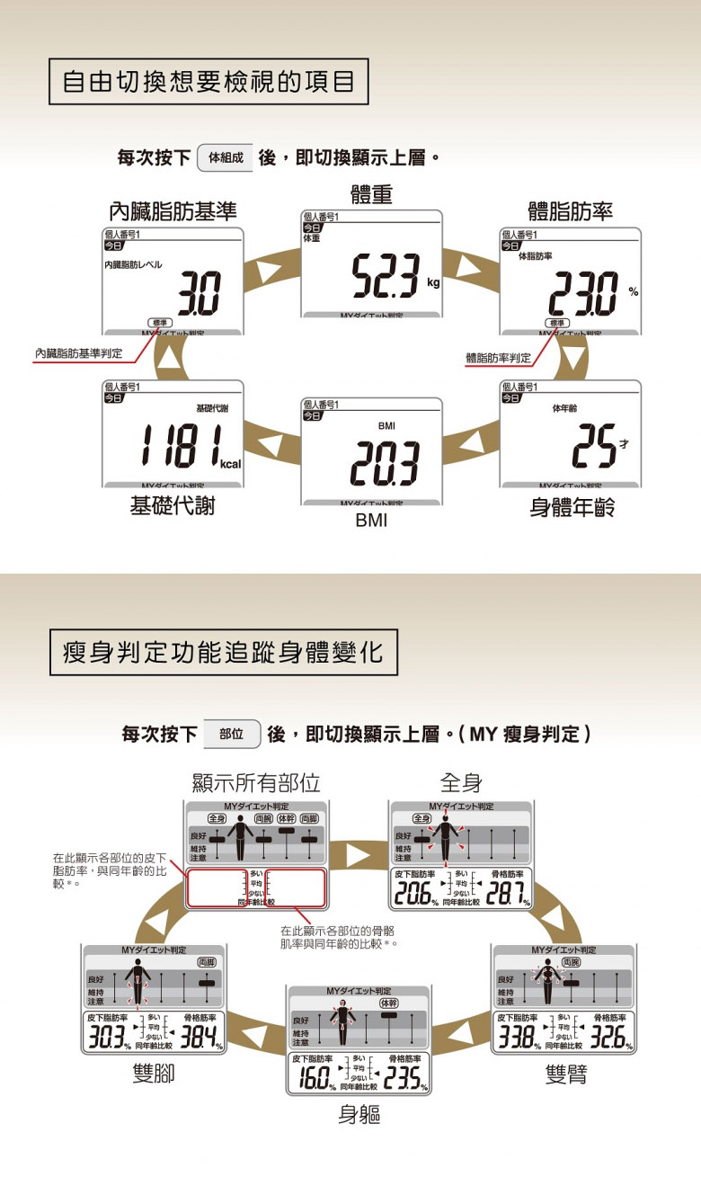 日本歐姆龍Omron HBF701多功能體脂磅 | 12合1脂肪磅 用途 - Outlet Express HK生活百貨城